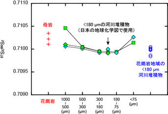 研究紹介：地球化学図 Sr同位体比